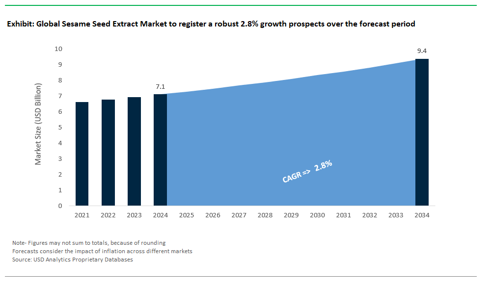 Sesame Seed Extract Market Size 2025-2034.png